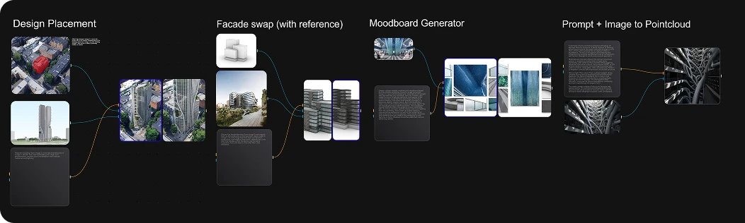 Design process flow showing image placement, facade references, and moodboards